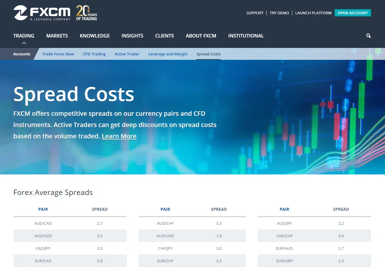 FXCM Spreads