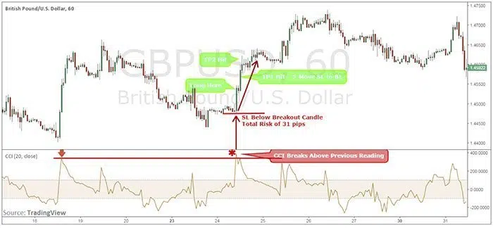 Figure 3: GBP/USD 1H Chart