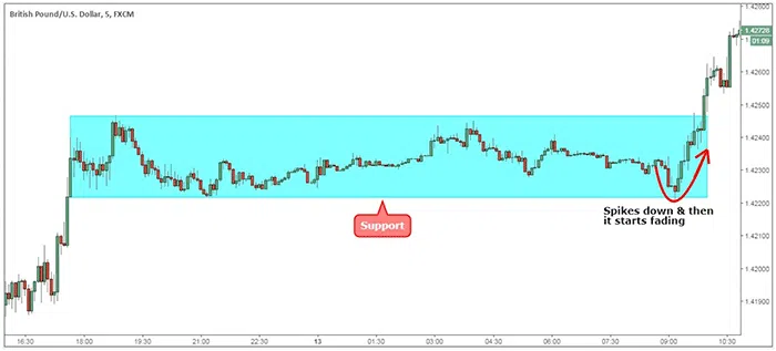 GBP/USD trading range right before the London session opening bell