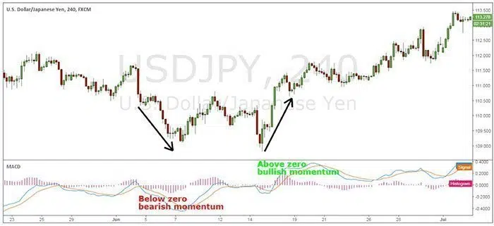 MACD (moving average convergence divergence)