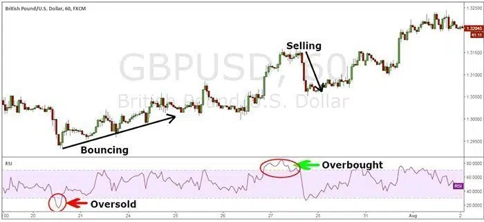 RSI Indicator