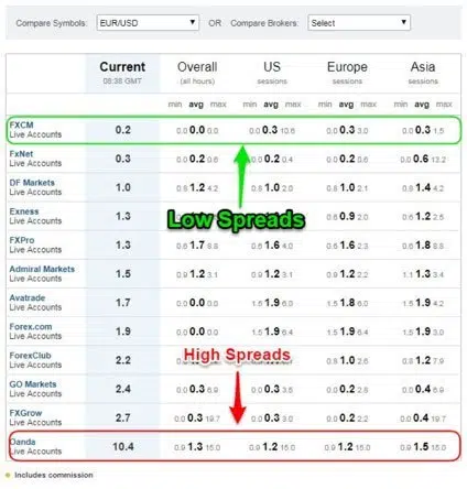 Spreads on forex pairs - table