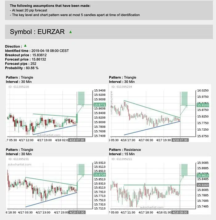 Swissquote Autochartist Example