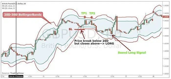 Figure 3: GBP/USD 1H Chart