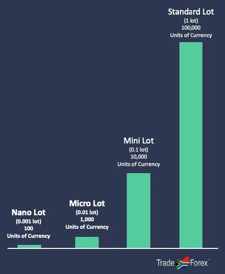 Forex Lots