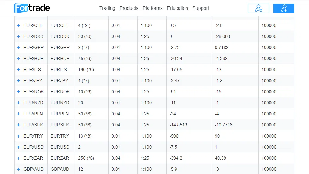 Fortrade Spreads and conditions