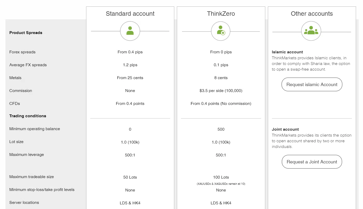 ThinkMarkets Account Types