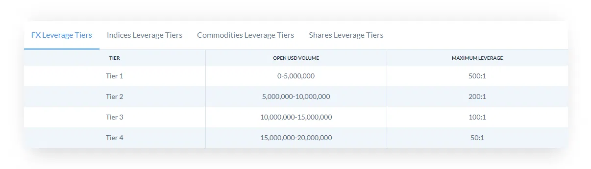 Skilling Leverage