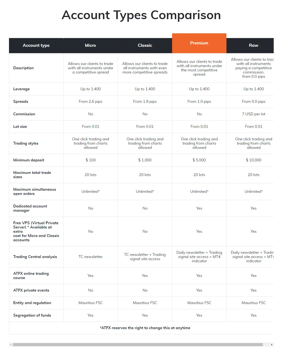 ATFX Account Types