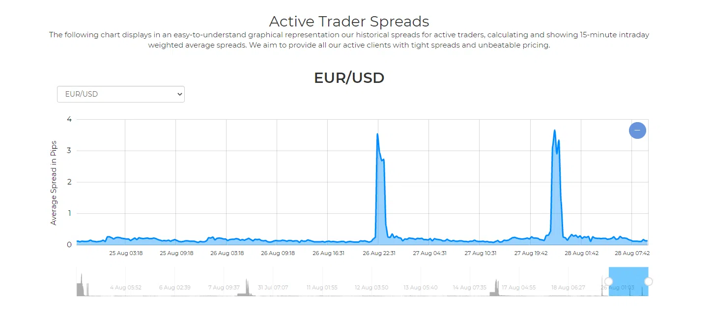 Fondex EURUSD Spread