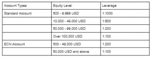 IronFx Leverage