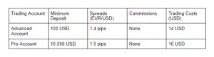 Capital Index Accounts