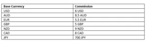 ACY securities Commissions