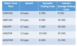 Spreadex Major Pairs