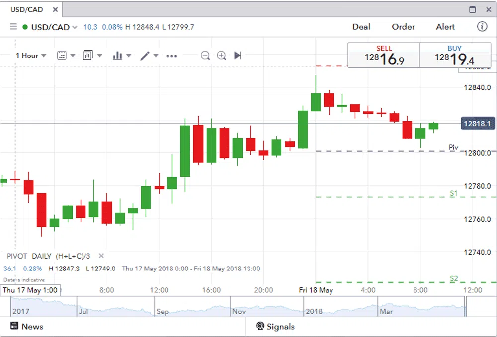 Pivot-USDCAD