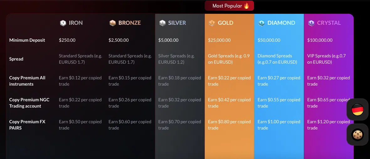 NAGA Account Tiers