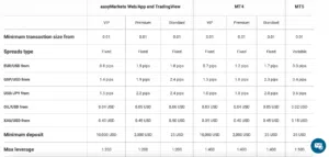 easyMarkets Accounts and Leverage