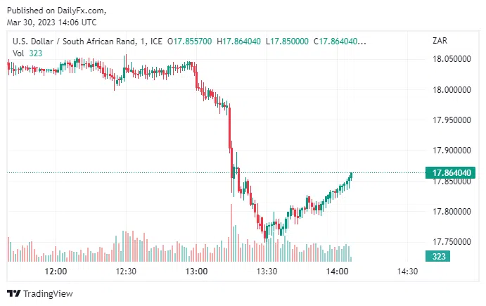 USD ZAR