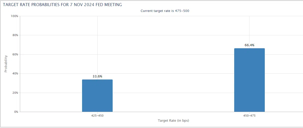 CME Fedwatch Nov