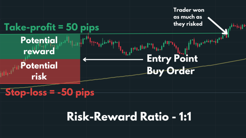 1:1 R/R Ratio