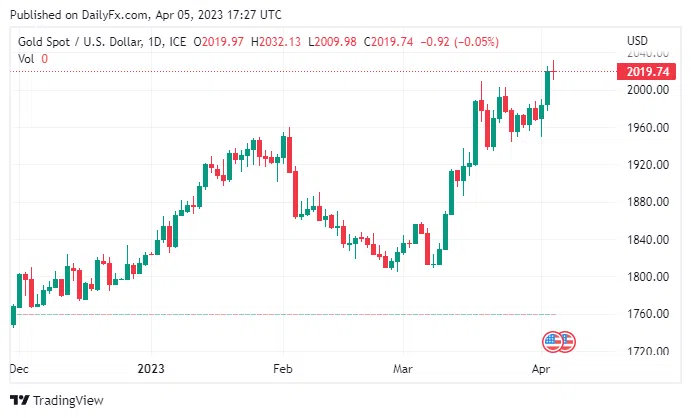 Gold USD