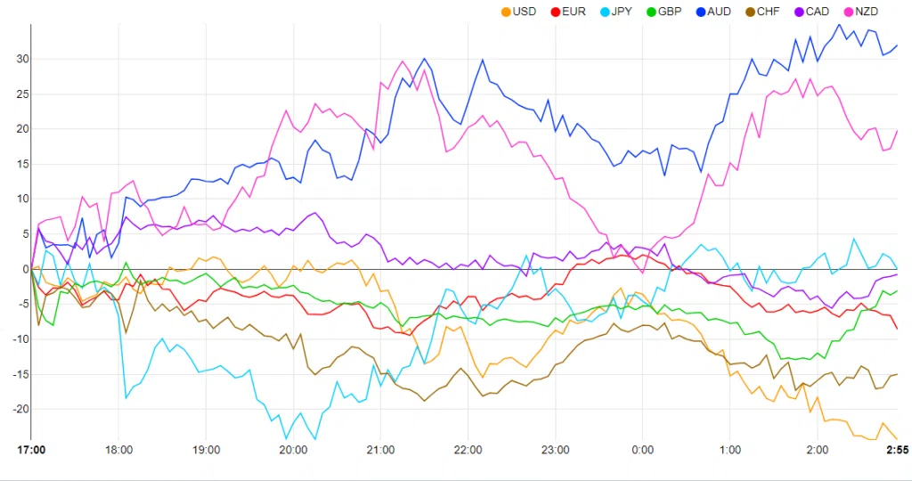 Currency Performers