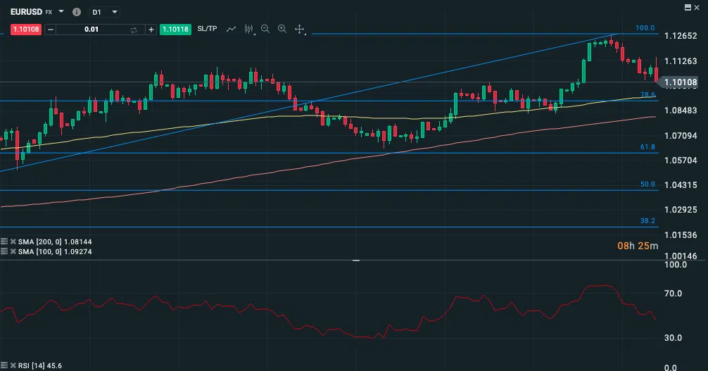 EURUSD Technical Analysis 270723