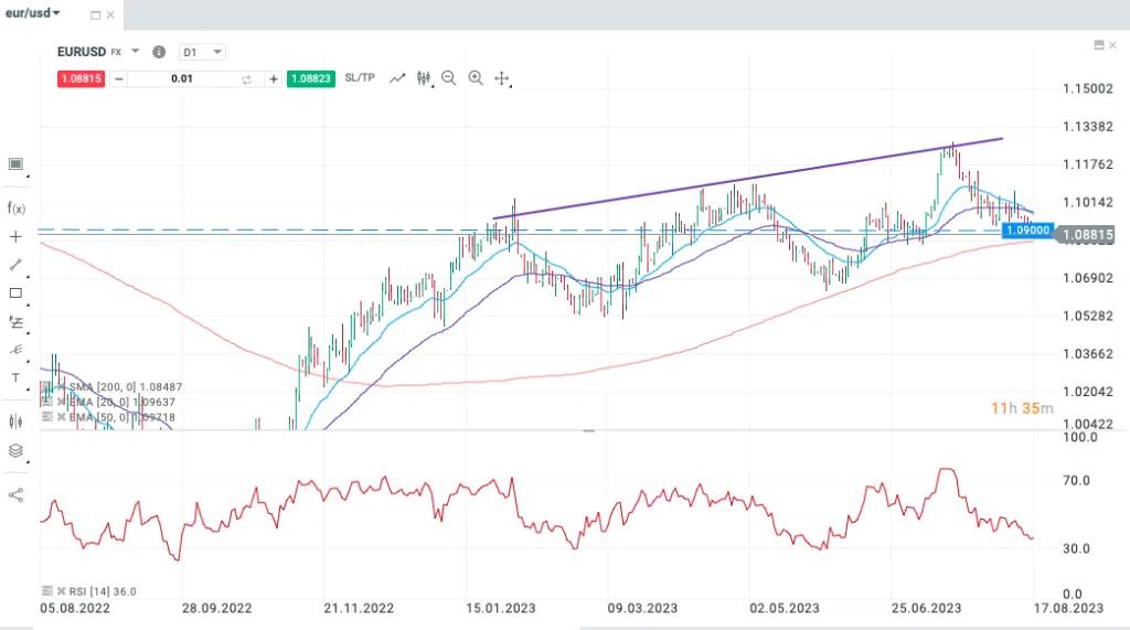 EURUSD Tech