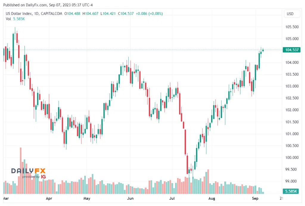 DXY Price