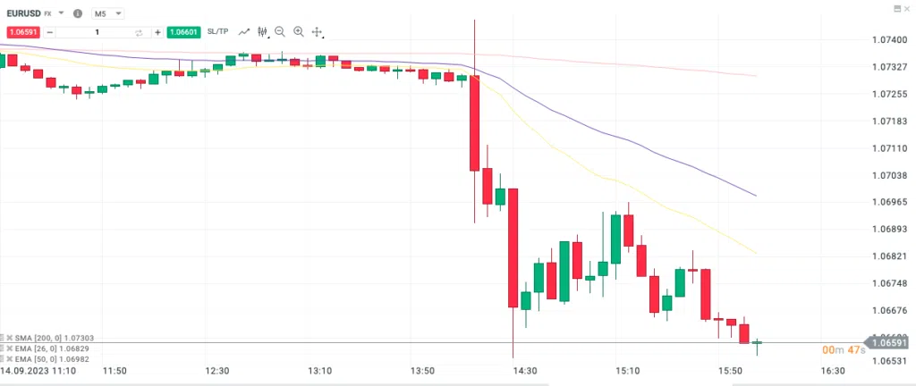 EURUSD 5 min chart