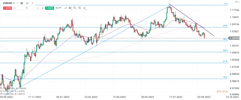 EURUSD daily chart