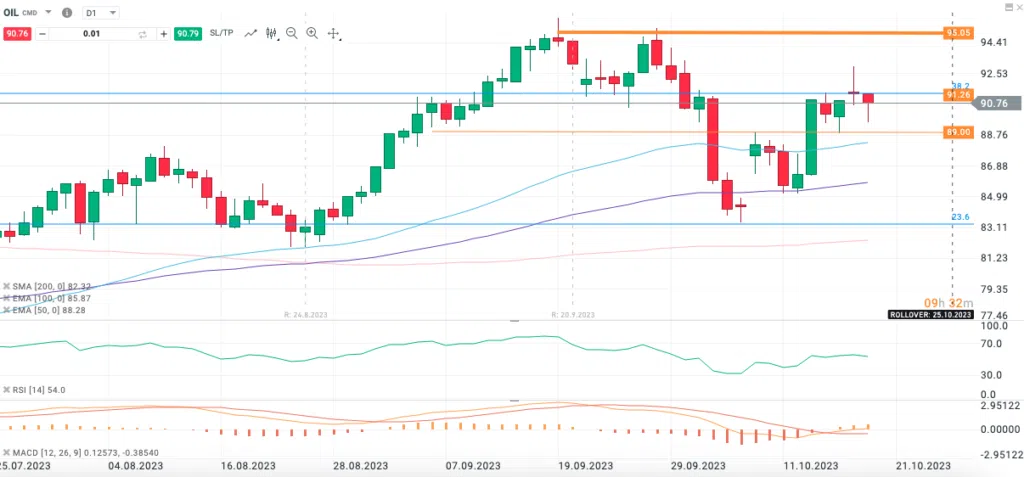 Crude Oil Technical Analysis 191023