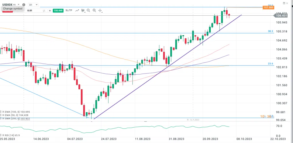 DXY Chart