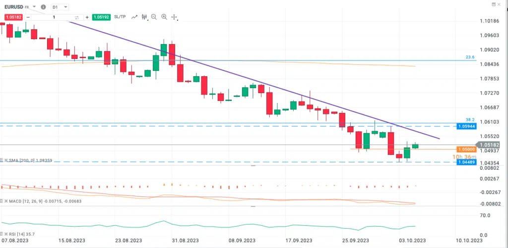 EURUSD Chart