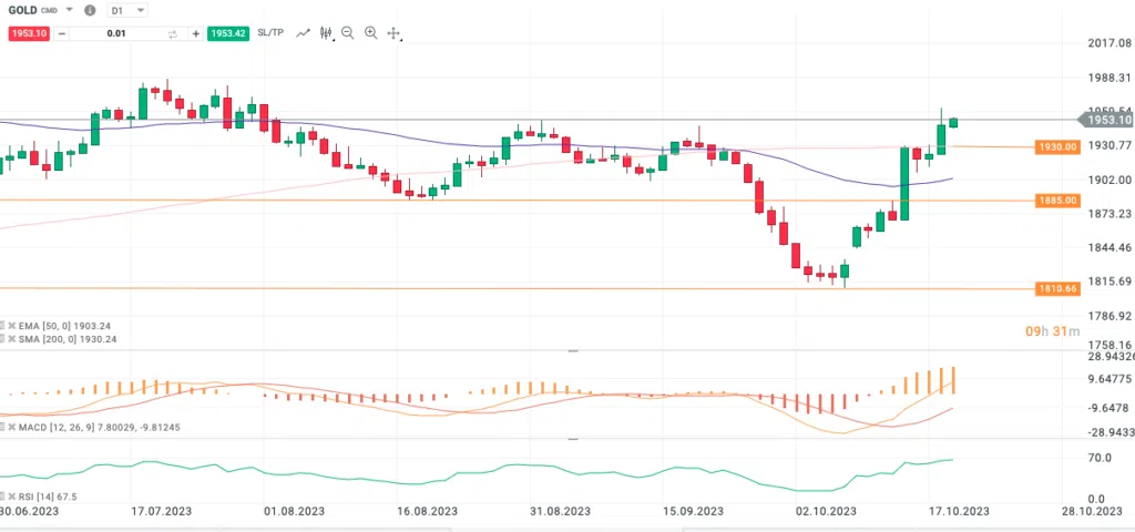 Gold Technical Analysis 191023