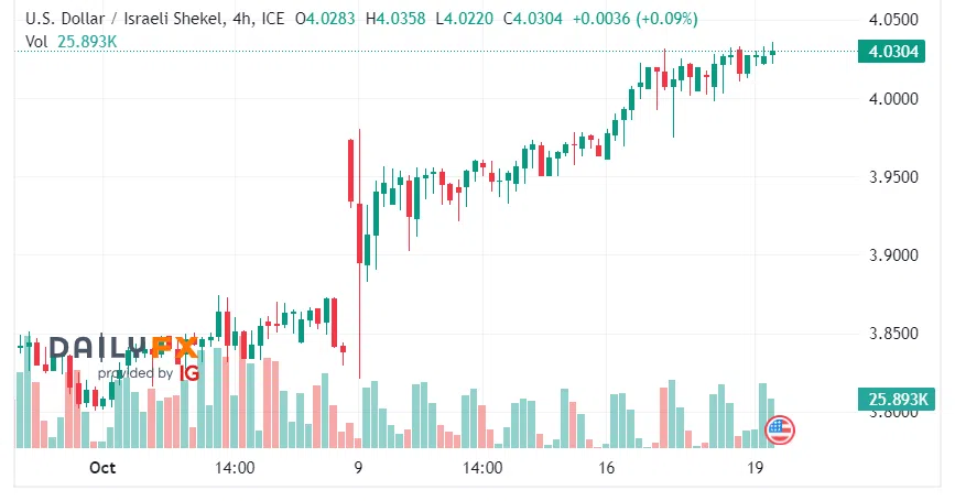 USDILS 191023