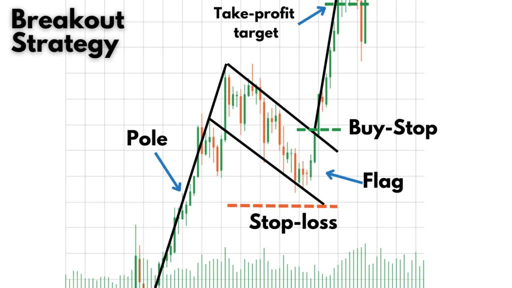 Breakout Strategy