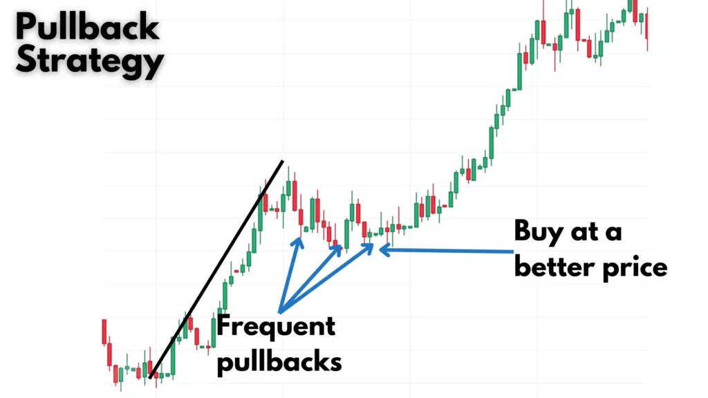 Pullback Strategy