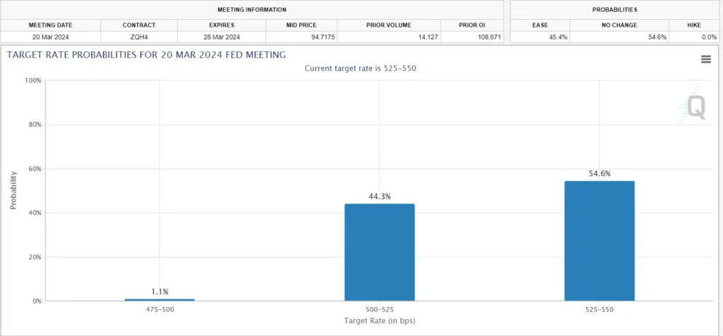 CME Fedwatch 250124