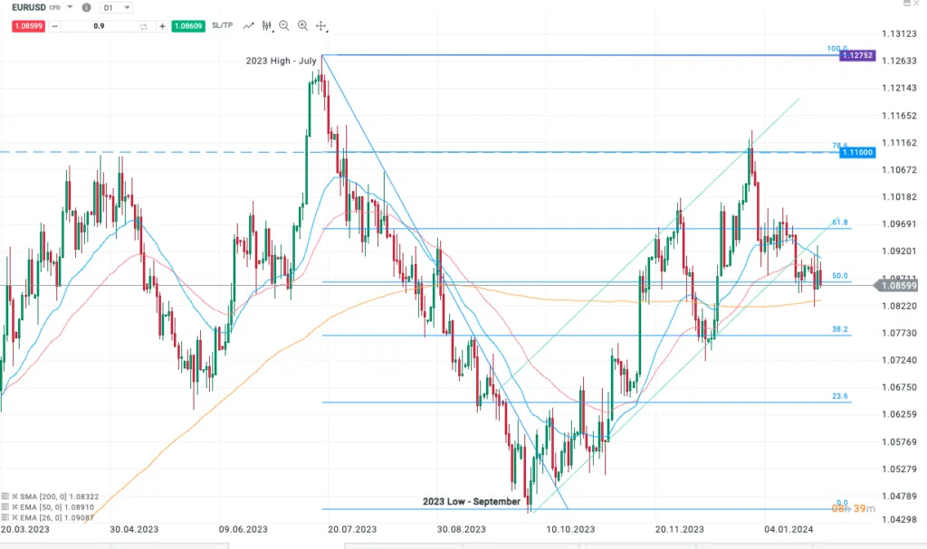 EURUSD Technical Analysis 250124