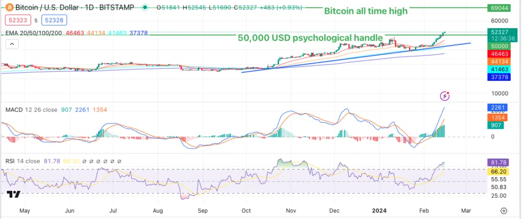 BTC Tech Analysis 150224