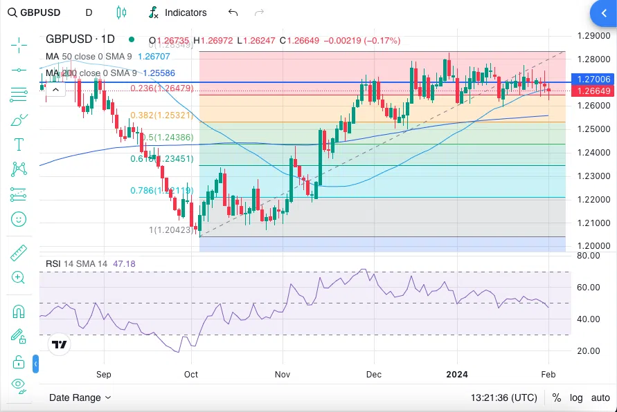 GBPUSD Technical