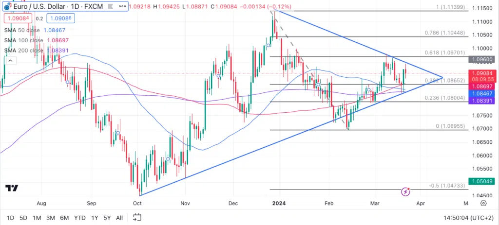 Technical Analysis 210324