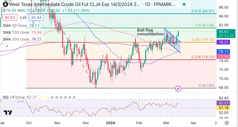 Technical Analysis Oil 140324