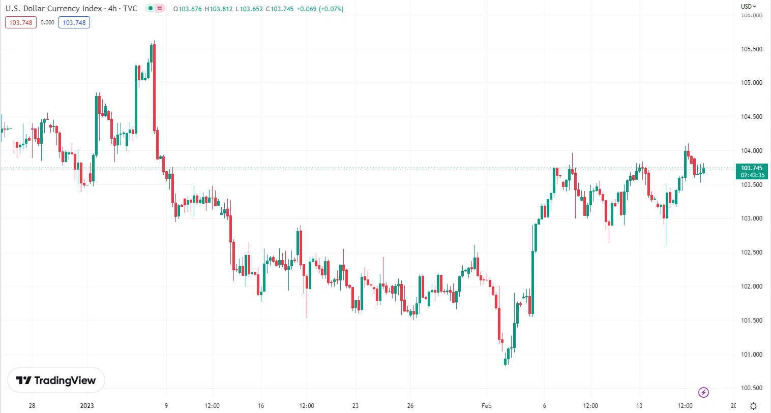 USD Back on Top: Strong NFP and Retail Data take Markets by Surprise