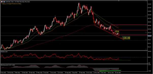 Dovish Statement Bumps USDIndex