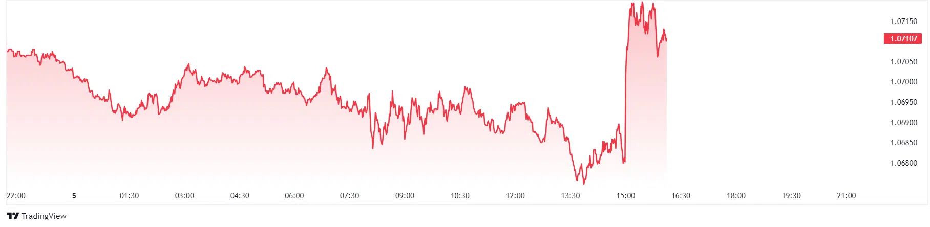 EUR/USD regains lost ground after weak ISM data.