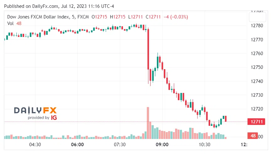 US Inflation comes in under market expectations; markets breathe a sigh of relief; USD nosedives.