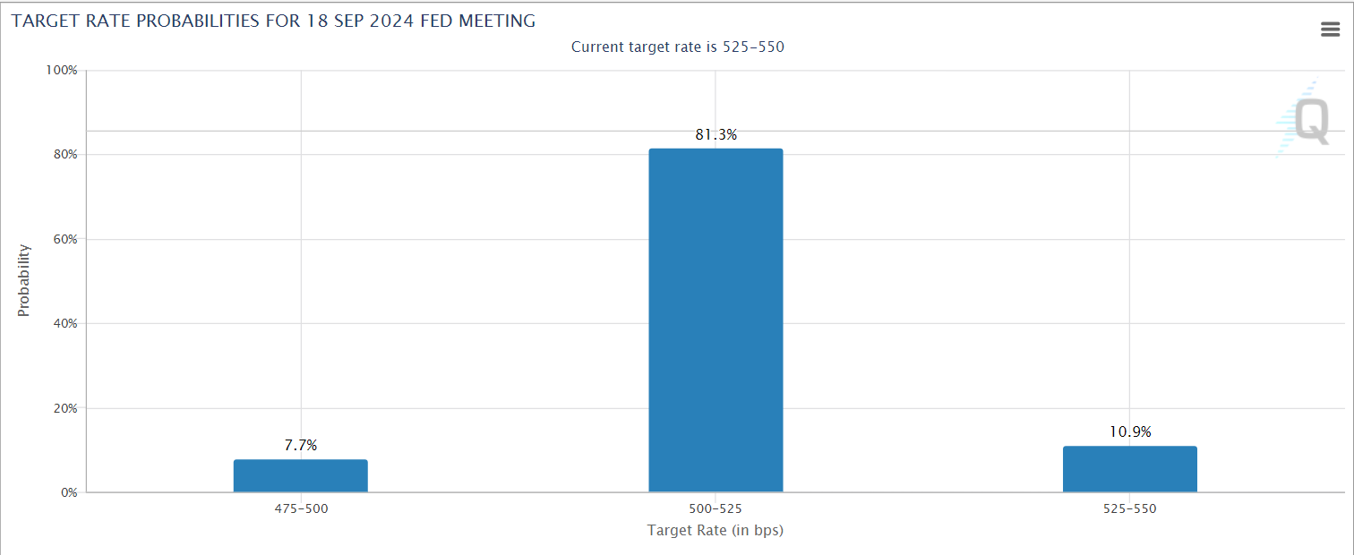 US CPI and the legendary September rate cut